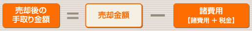 ご売却時の諸費用を予測